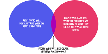 Statistical analysis of Atari's target market